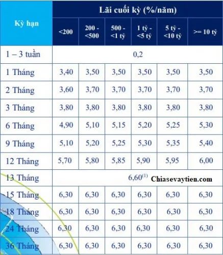 Lãi suất ACB tháng 10/2020