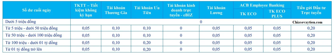 Lãi suất tiền gửi không kỳ hạn ACB tháng 10/2020