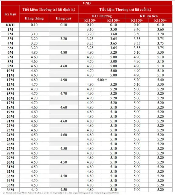 Lãi suất tiền gửi Techcombank trong tháng 8/2020