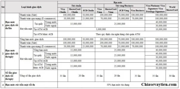 Hạn mức thẻ tín dụng ACB