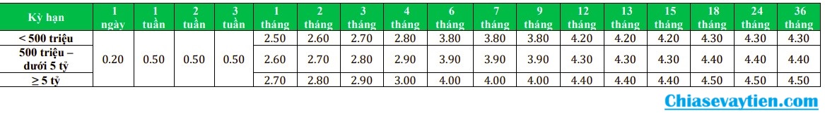 Biểu lãi suất tiền gửi doanh nghiệp vừa và nhỏ VPBank tháng 10/2025 (Nguồn : VPBank)