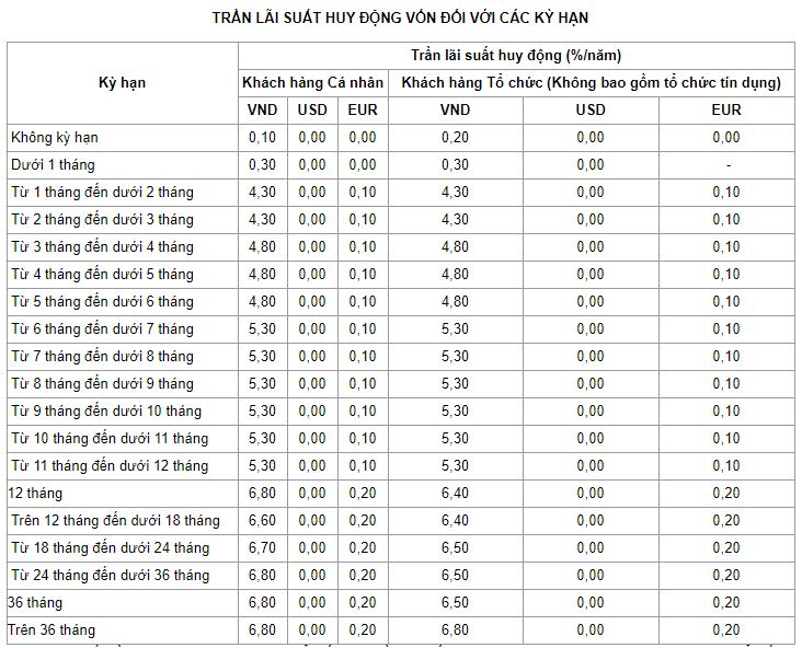 Lãi suất tiền gửi tiết kiệm vietinbank