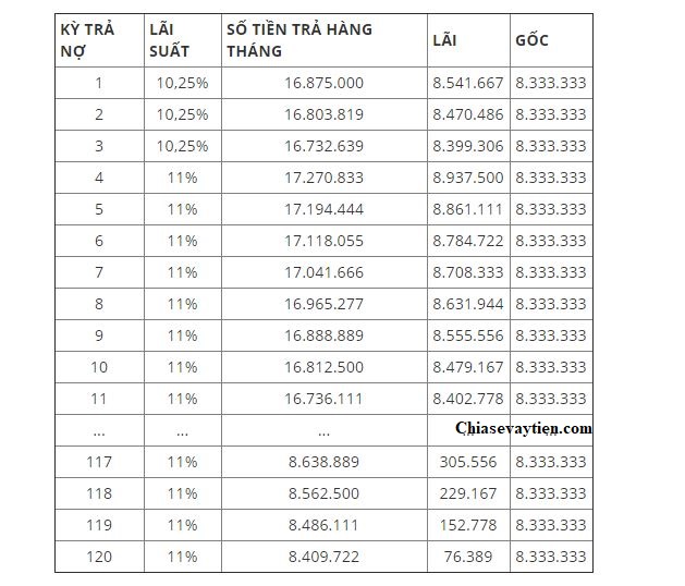 Lãi suất vay mua nhà VRB