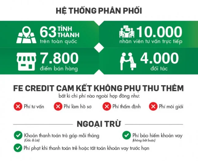 Thông tin về Fe Credit