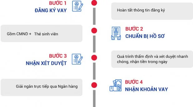 Hướng dẫn vay tiền Online