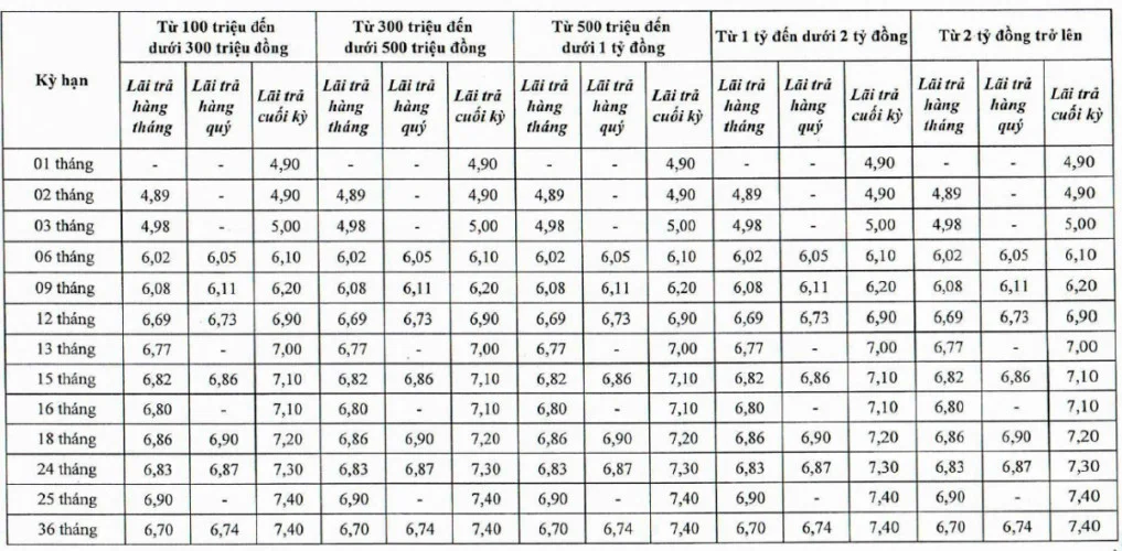 Lãi suất tiết kiệm ngân hàng Lietvietpostbank