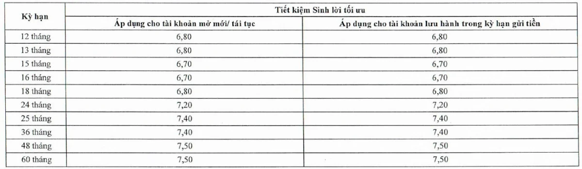 Lãi suất tiền gửi tiết kiệm sinh lời tối ưu ngân hàng Lienvietpostbank