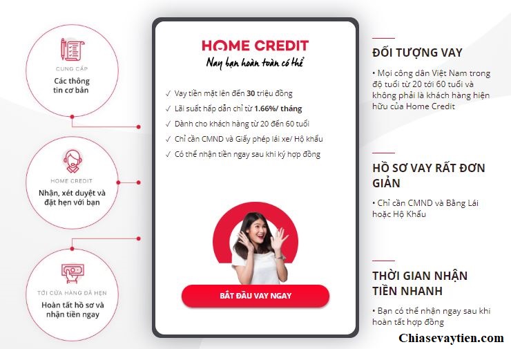 Điều kiện vay tiền mặt Home Credit