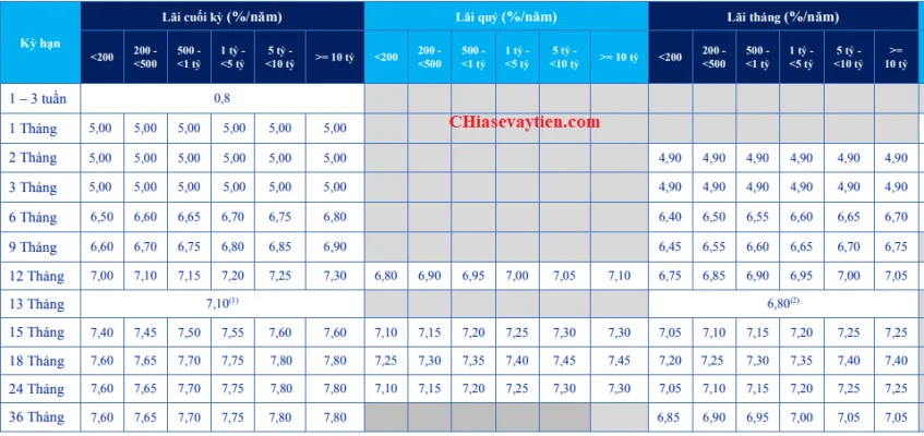 Lãi suất tiền gửi ACB