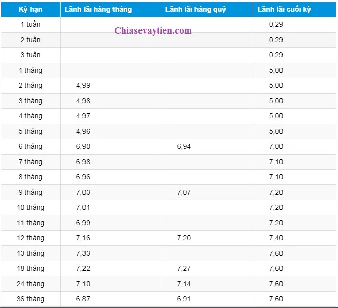 Cập nhật biểu lãi suất tiền gửi Dong A Bank mới nhất 2020
